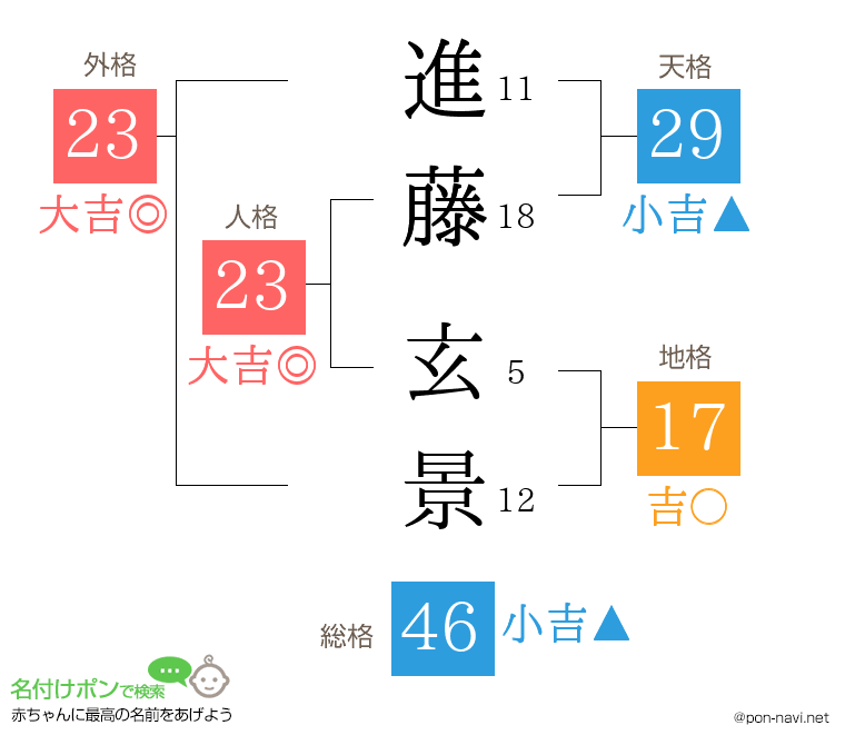 進藤 玄景さんの姓名判断結果