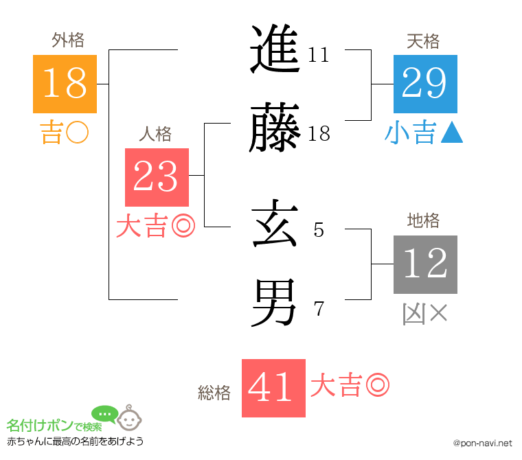 進藤 玄男さんの姓名判断結果