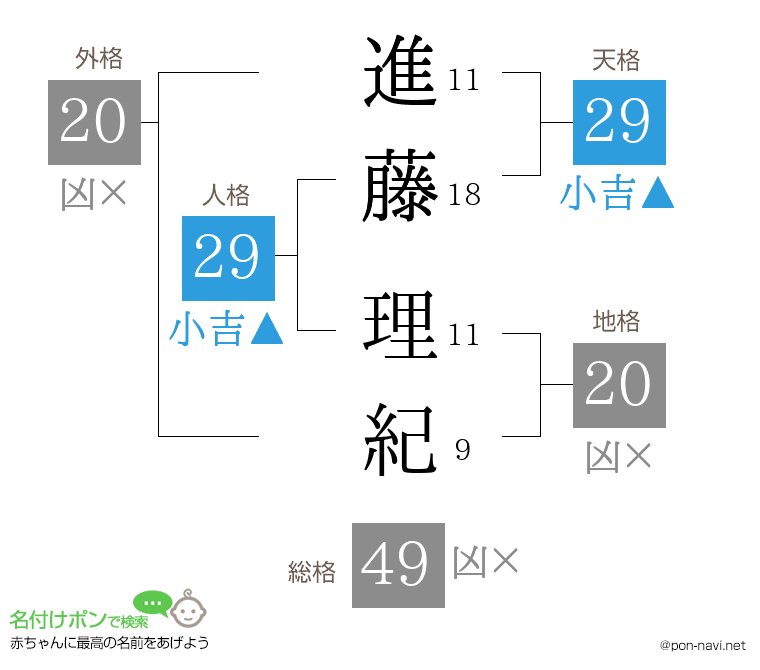 進藤 理紀さんの姓名判断結果