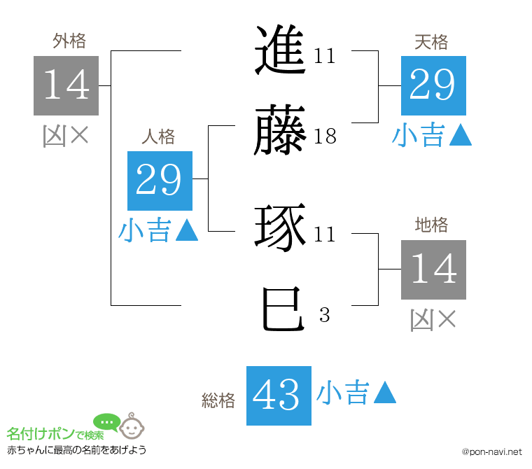 進藤 琢巳さんの姓名判断結果