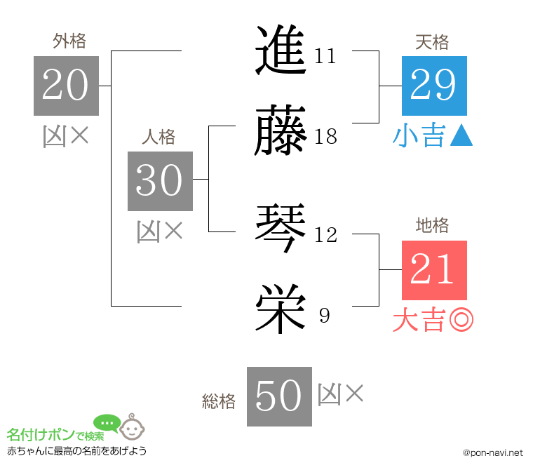 進藤 琴栄さんの姓名判断結果