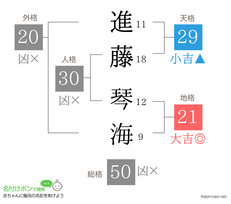 進藤 琴海さんの姓名判断結果