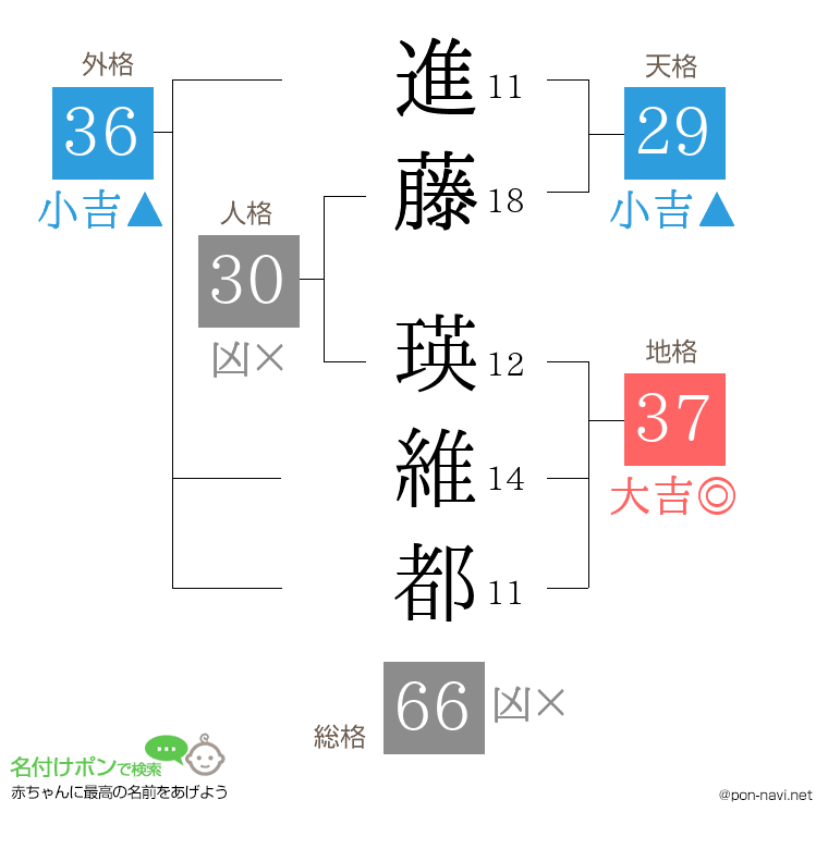 進藤 瑛維都さんの姓名判断結果
