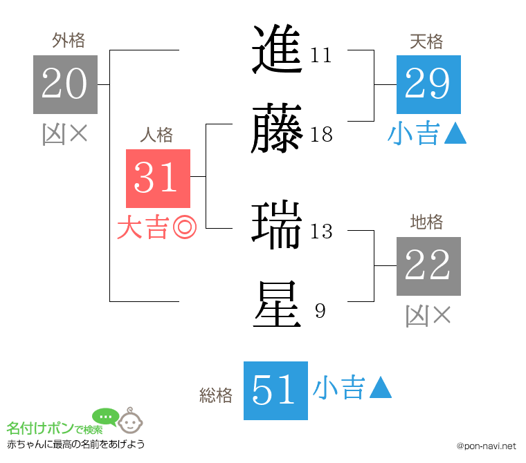 進藤 瑞星さんの姓名判断結果