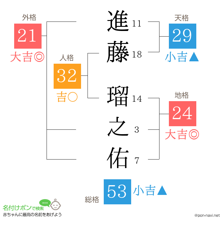 進藤 瑠之佑さんの姓名判断結果