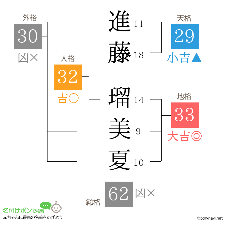 進藤 瑠美夏さんの姓名判断結果