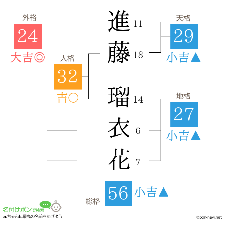進藤 瑠衣花さんの姓名判断結果