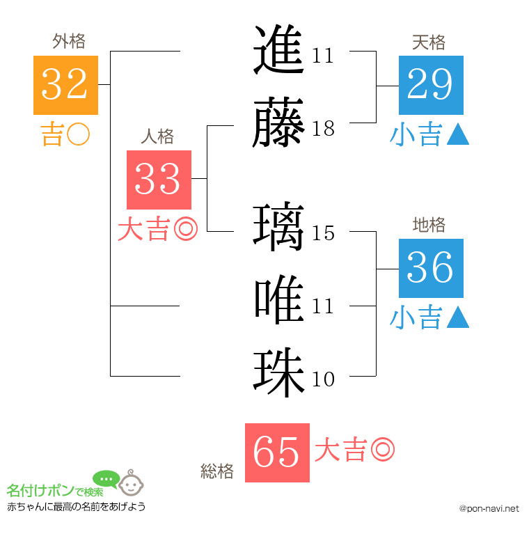 進藤 璃唯珠さんの姓名判断結果