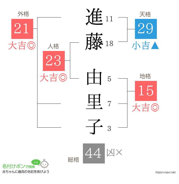進藤 由里子さんの姓名判断結果