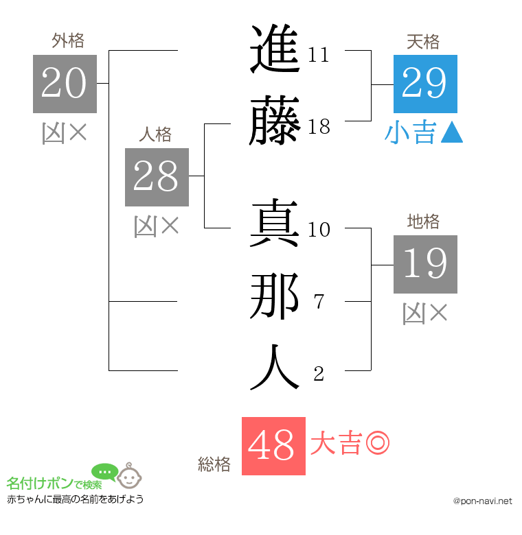 進藤 真那人さんの姓名判断結果