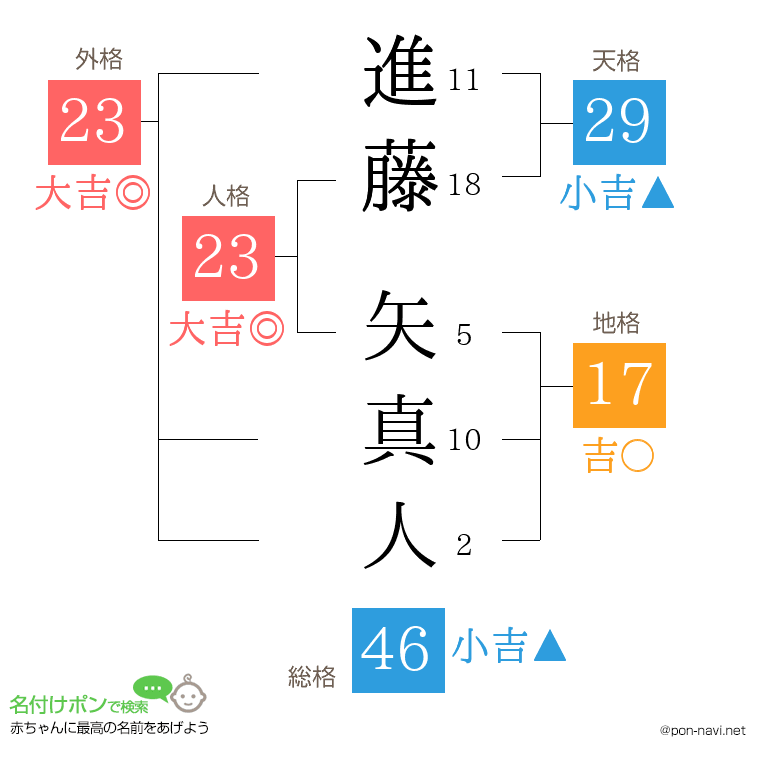 進藤 矢真人さんの姓名判断結果