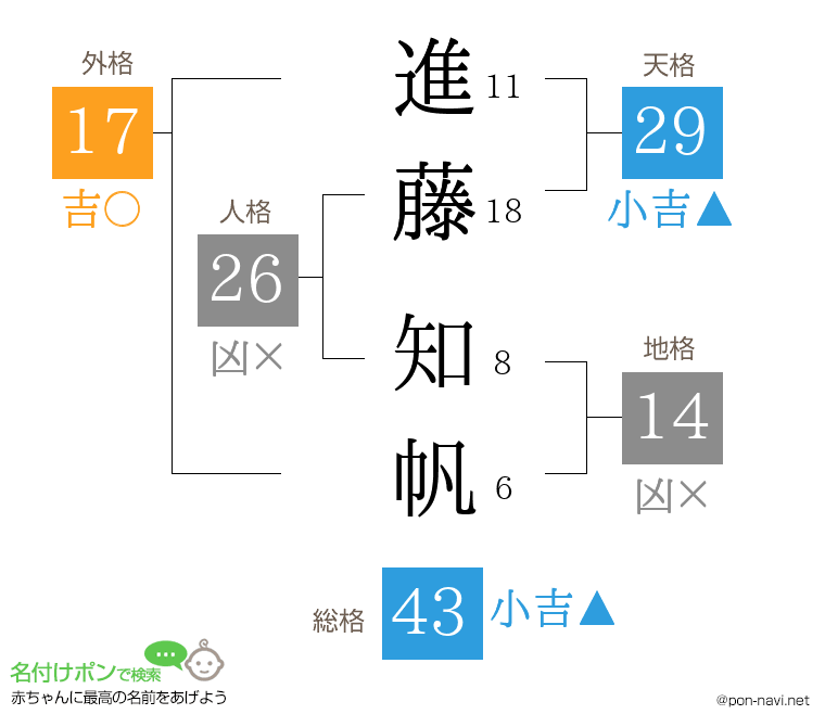 進藤 知帆さんの姓名判断結果