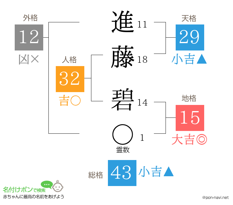進藤 碧さんの姓名判断結果