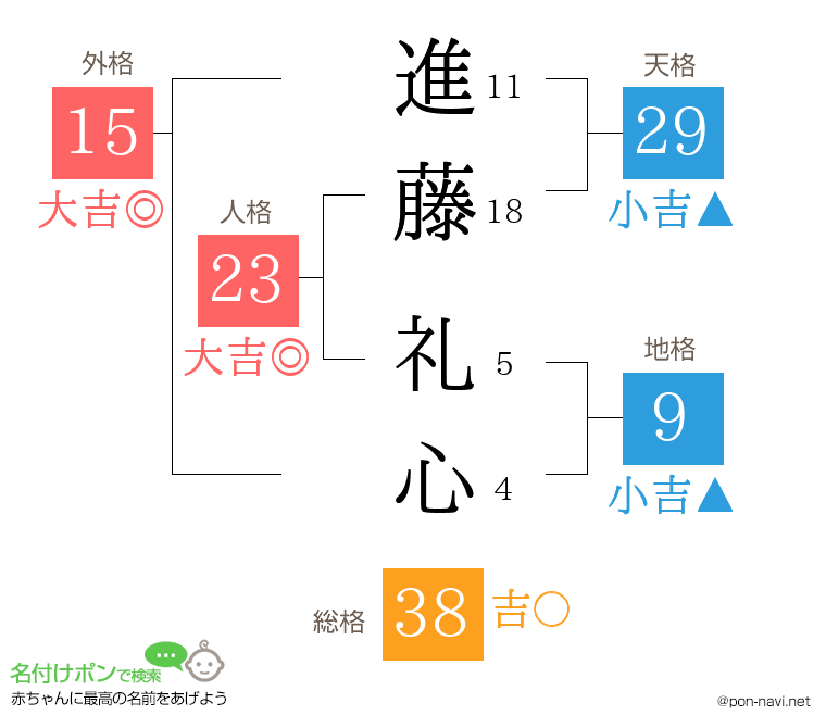 進藤 礼心さんの姓名判断結果
