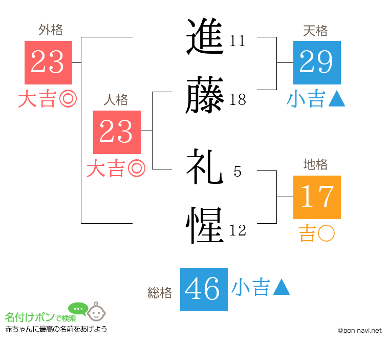 進藤 礼惺さんの姓名判断結果