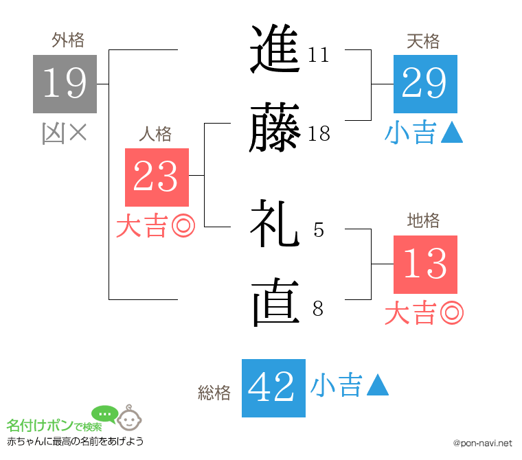 進藤 礼直さんの姓名判断結果