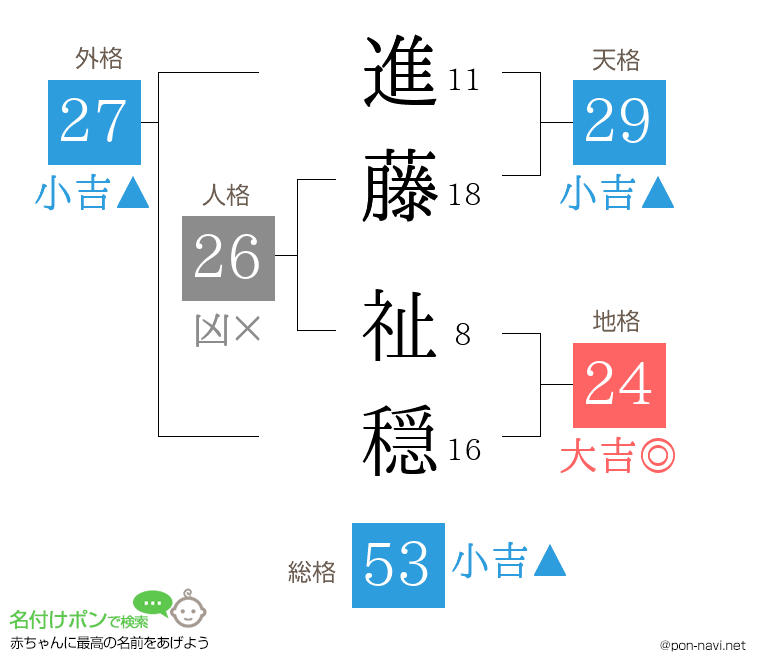 進藤 祉穏さんの姓名判断結果