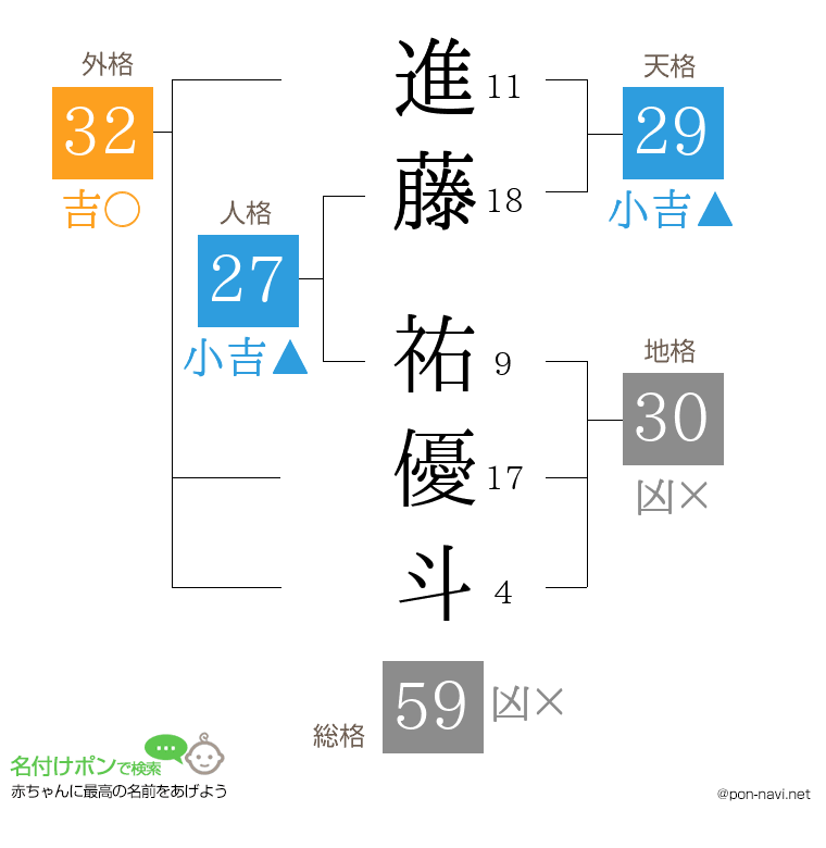 進藤 祐優斗さんの姓名判断結果