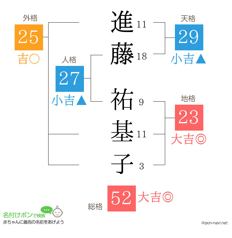 進藤 祐基子さんの姓名判断結果