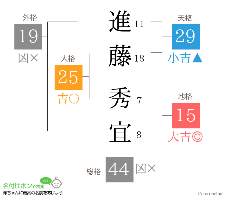 進藤 秀宜さんの姓名判断結果