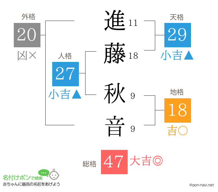 進藤 秋音さんの姓名判断結果