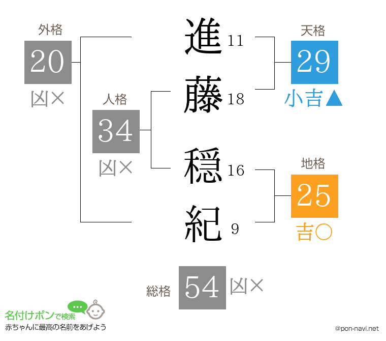 進藤 穏紀さんの姓名判断結果
