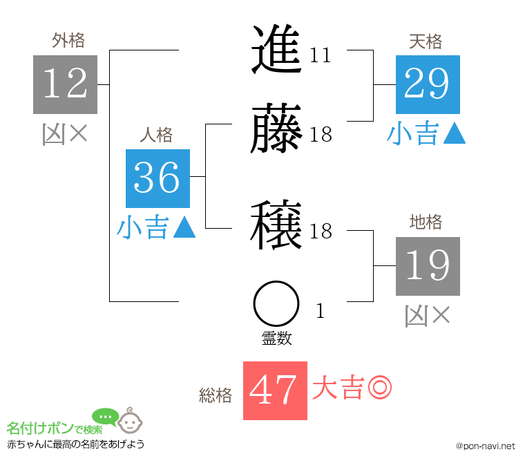 進藤 穣さんの姓名判断結果