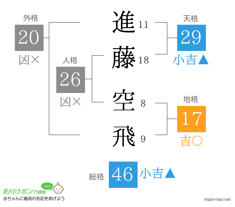 進藤 空飛さんの姓名判断結果