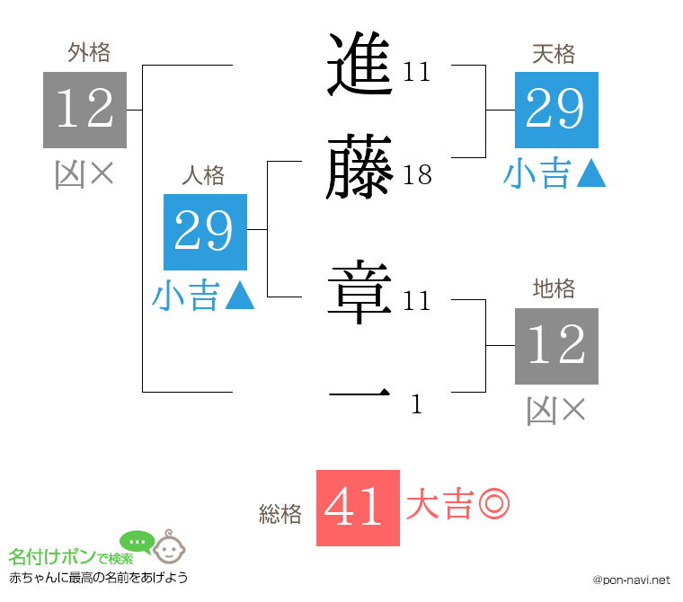 進藤 章一さんの姓名判断結果