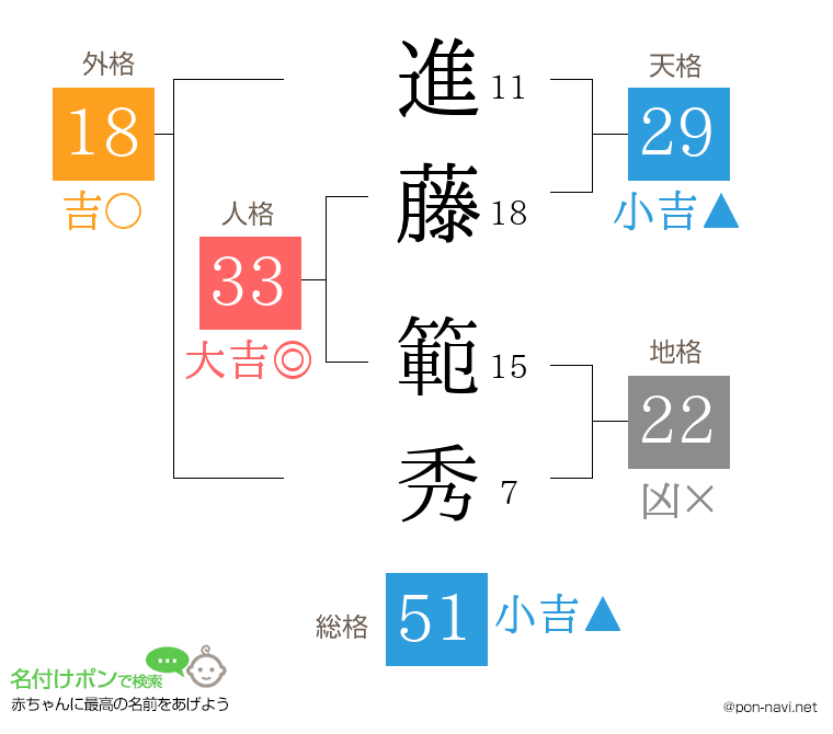 進藤 範秀さんの姓名判断結果