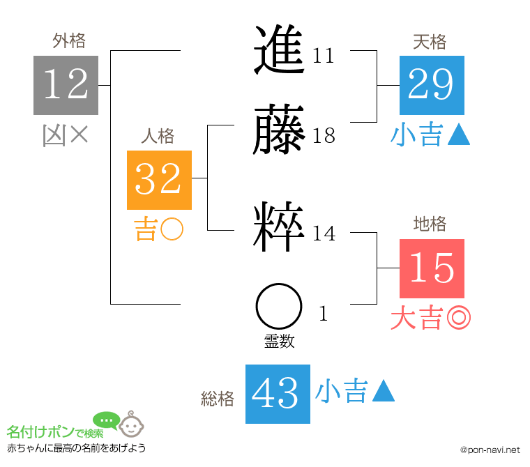 進藤 粹さんの姓名判断結果