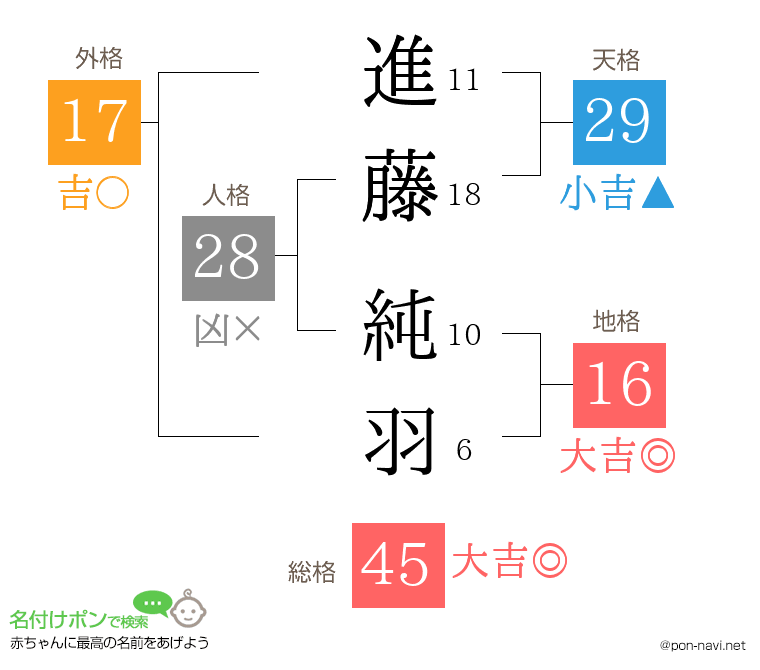 進藤 純羽さんの姓名判断結果