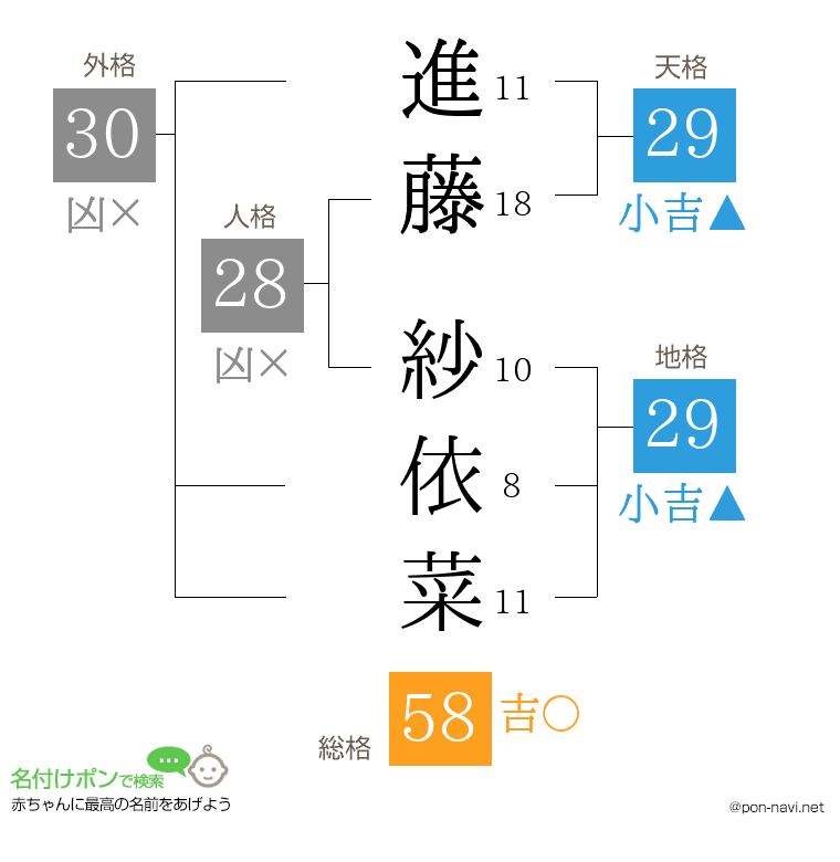 進藤 紗依菜さんの姓名判断結果