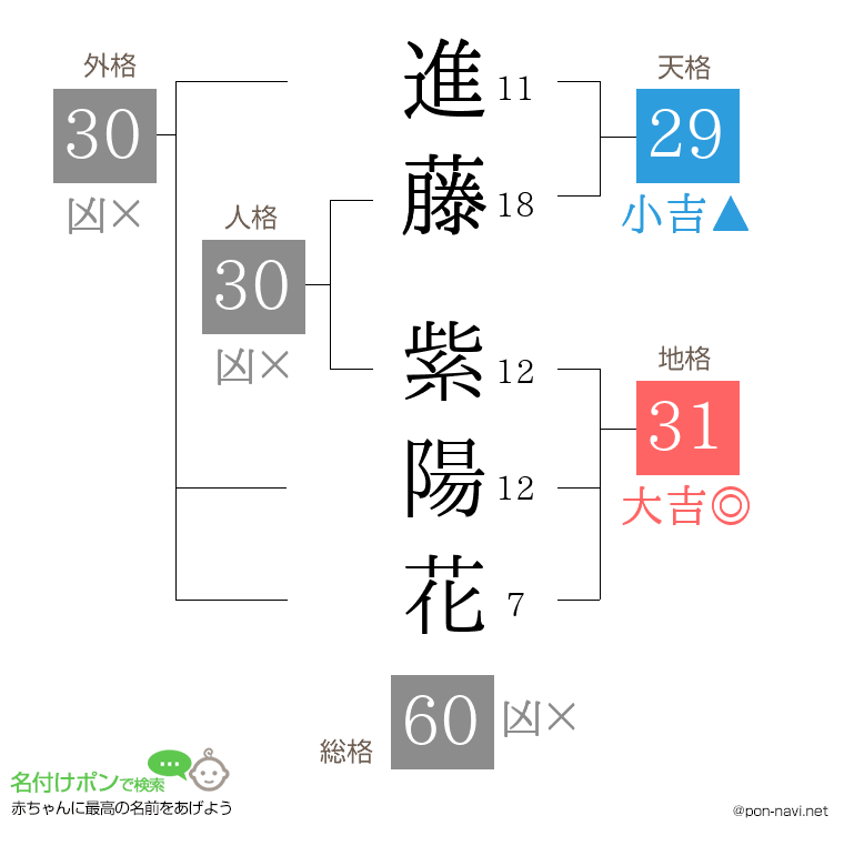 進藤 紫陽花さんの姓名判断結果