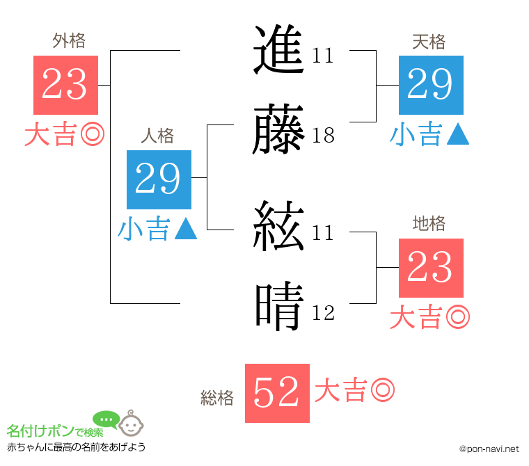 進藤 絃晴さんの姓名判断結果