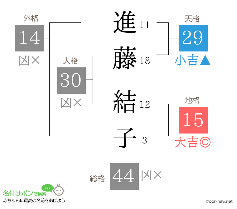 進藤 結子さんの姓名判断結果