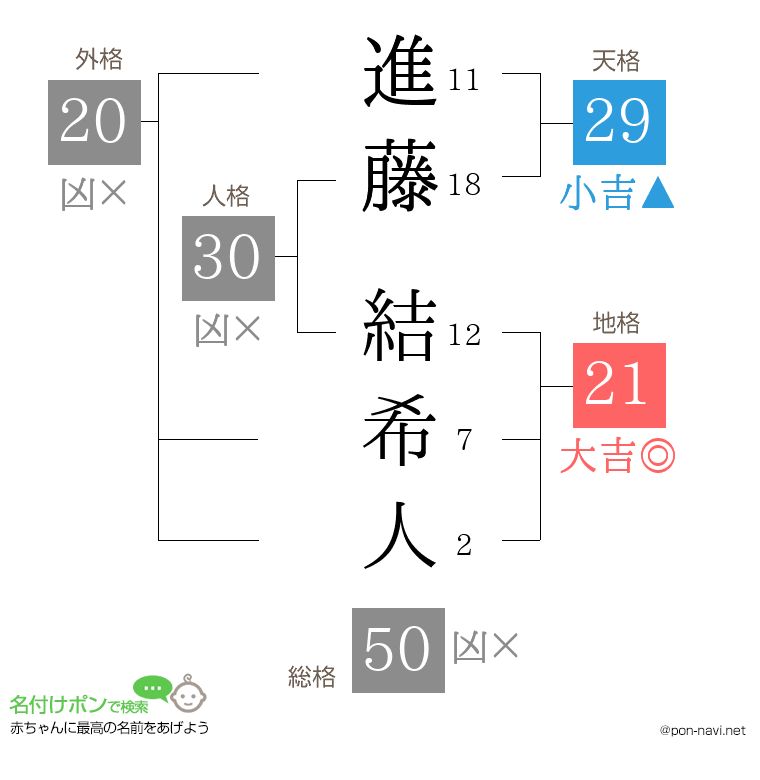 進藤 結希人さんの姓名判断結果