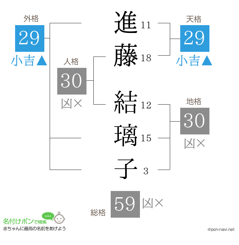 進藤 結璃子さんの姓名判断結果