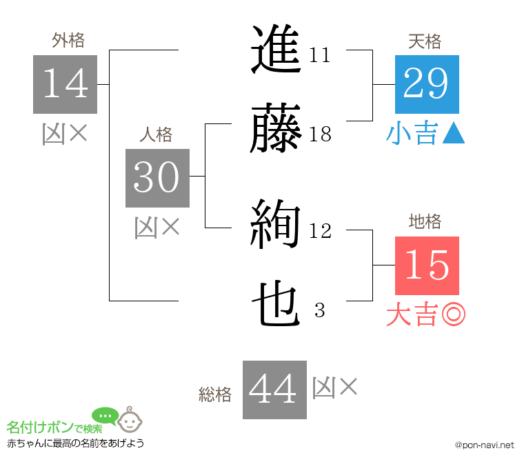 進藤 絢也さんの姓名判断結果