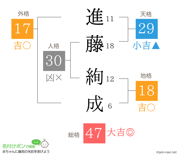 進藤 絢成さんの姓名判断結果
