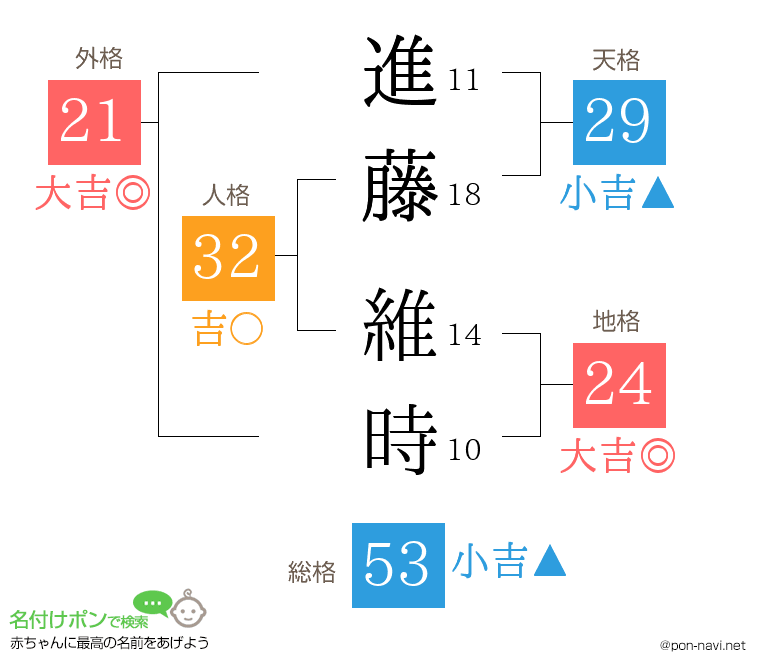 進藤 維時さんの姓名判断結果