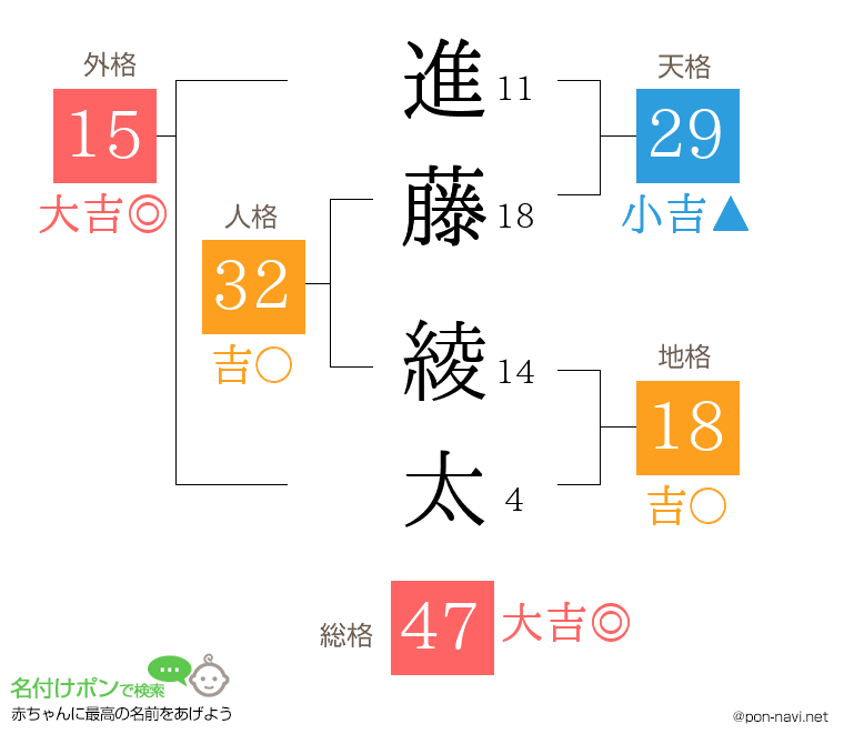進藤 綾太さんの姓名判断結果