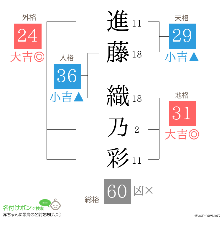 進藤 織乃彩さんの姓名判断結果