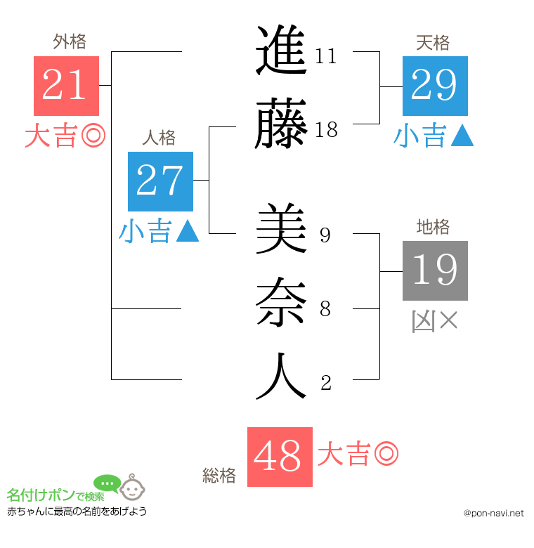 進藤 美奈人さんの姓名判断結果