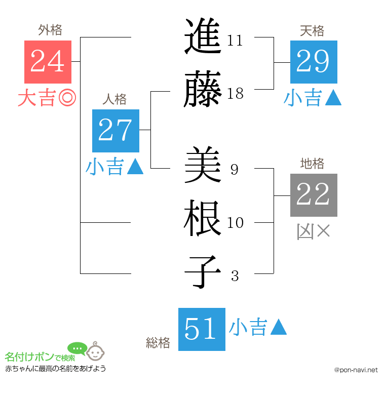 進藤 美根子さんの姓名判断結果