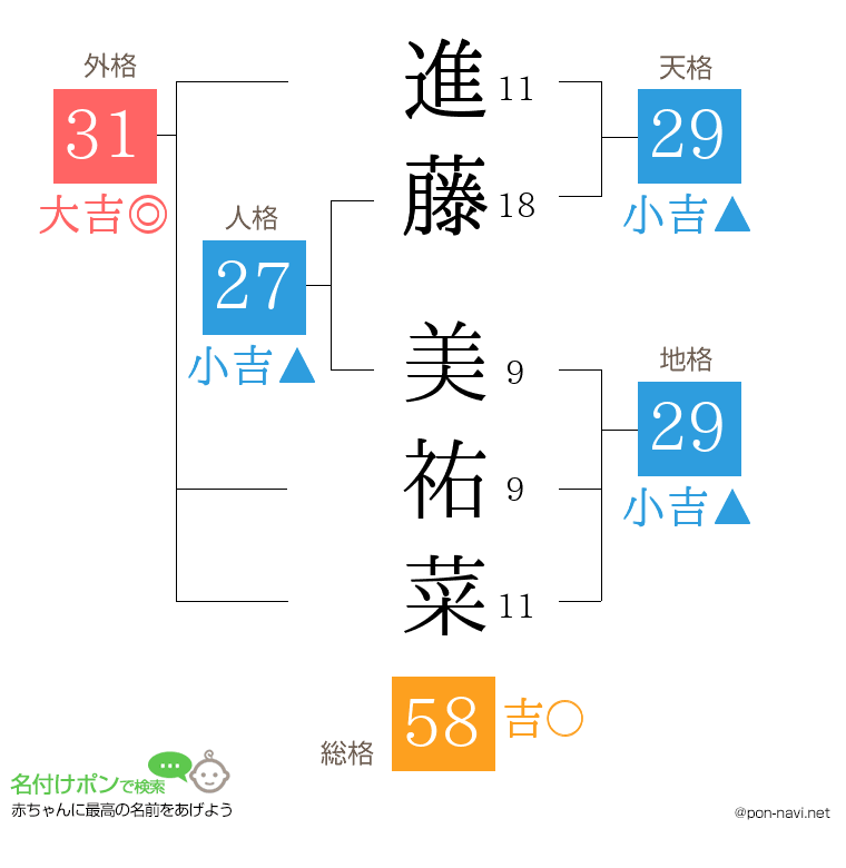 進藤 美祐菜さんの姓名判断結果