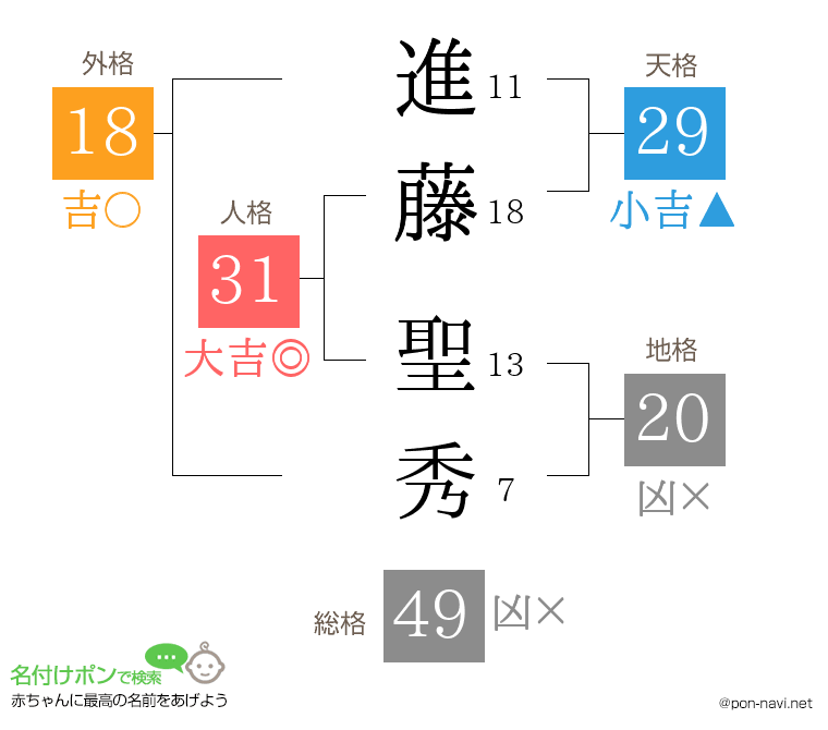 進藤 聖秀さんの姓名判断結果