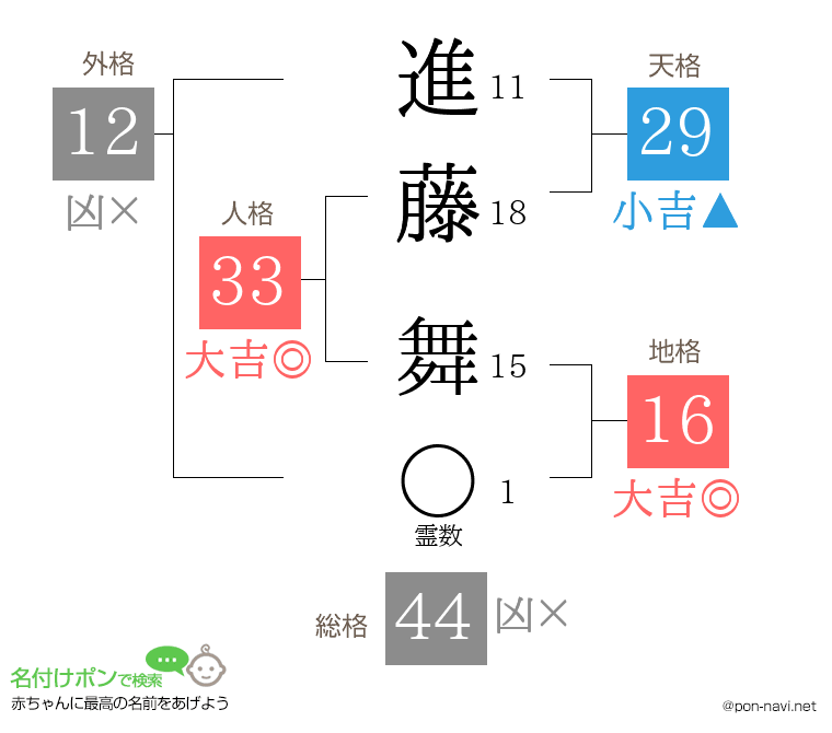 進藤 舞さんの姓名判断結果