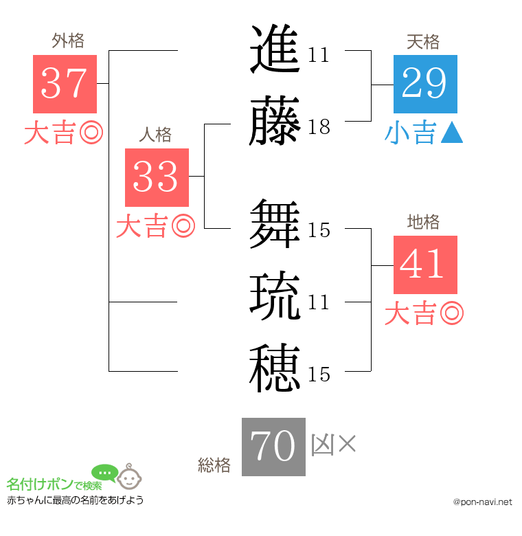進藤 舞琉穂さんの姓名判断結果