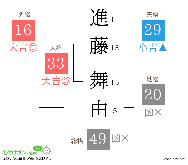 進藤 舞由さんの姓名判断結果